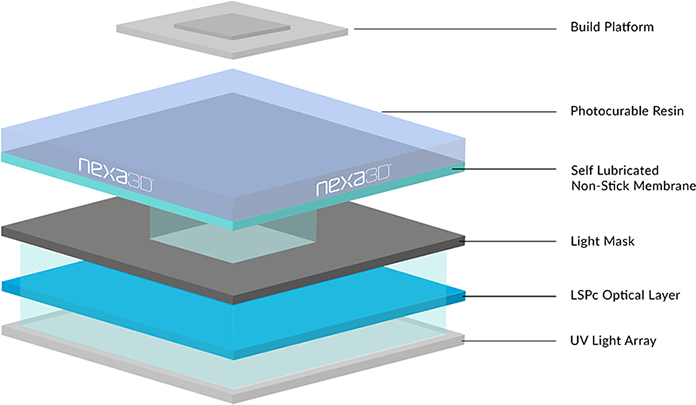 Nexa3D Ultrafast LSPc 3D Printer Technology